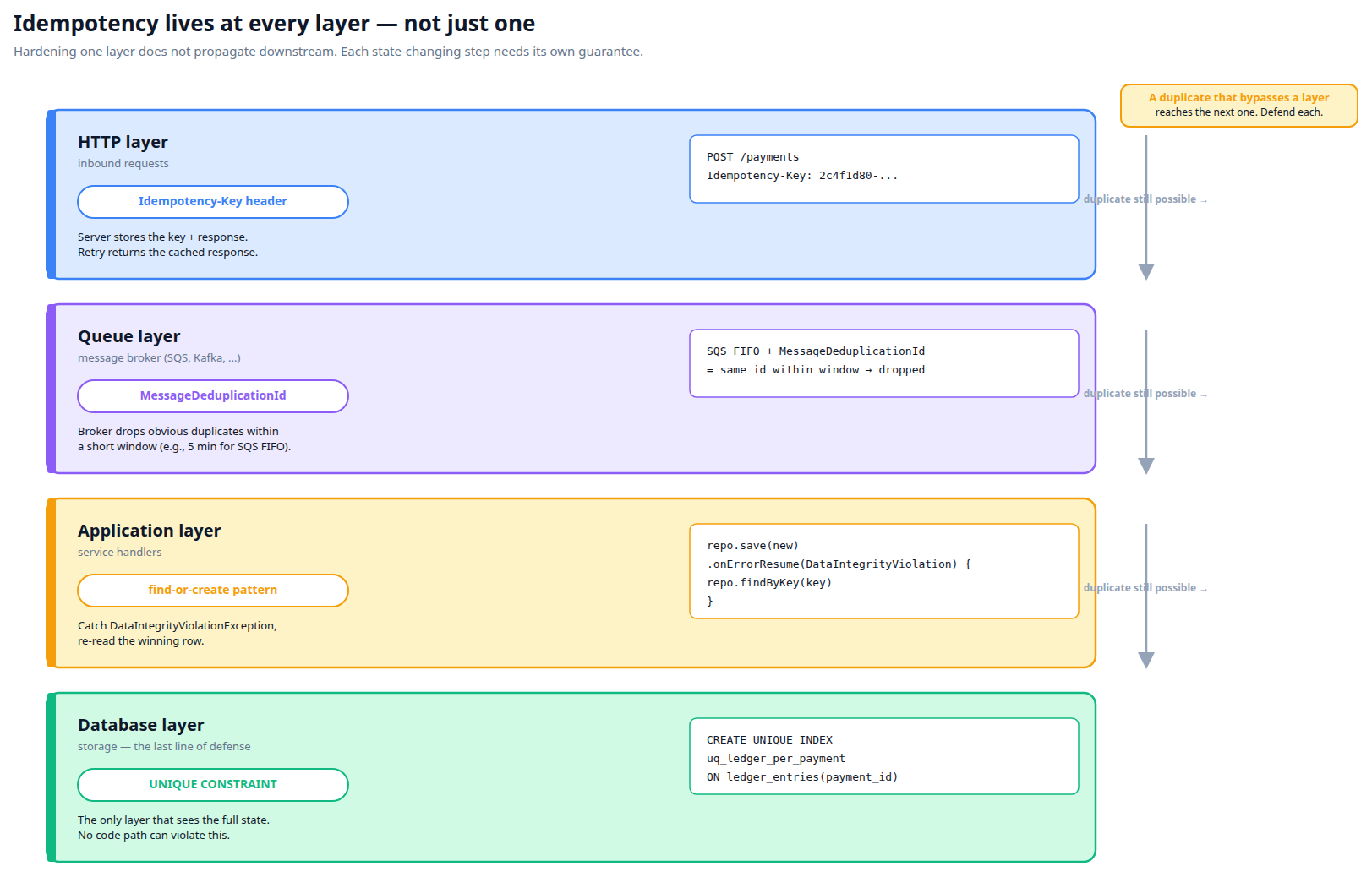 HTTP, queue, application, and database layers each with their own idempotency mechanism; a duplicate that slips past one is caught by the next