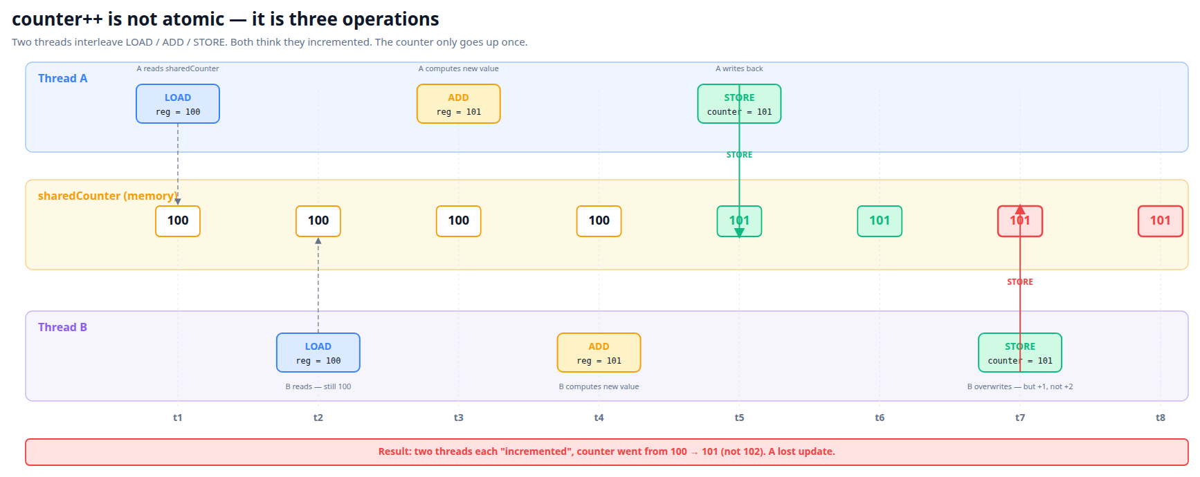 counter++ broken into LOAD, ADD, STORE interleaved between two threads, producing a lost update