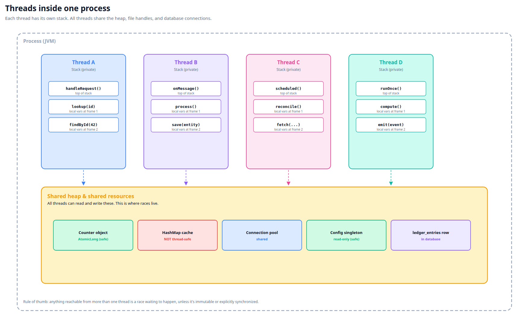 Threads inside one process: each has its own stack; all share the heap